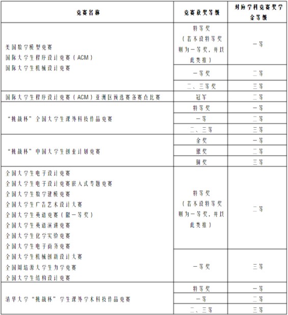 清华大学奖学金有多少 怎样才能拿奖学金