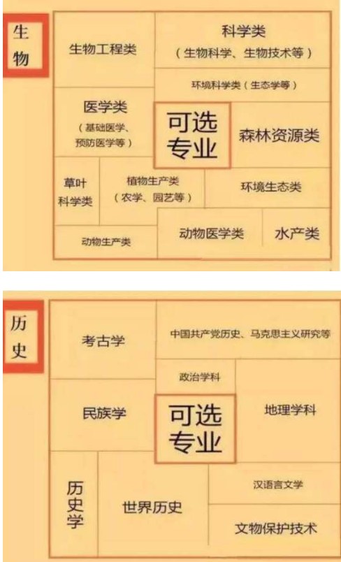 六选三对应的大学专业 新高考选科对应专业