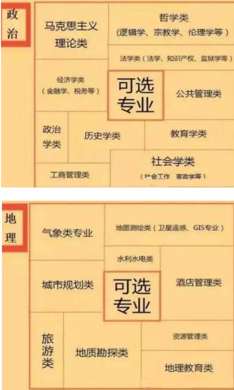 六选三对应的大学专业 新高考选科对应专业