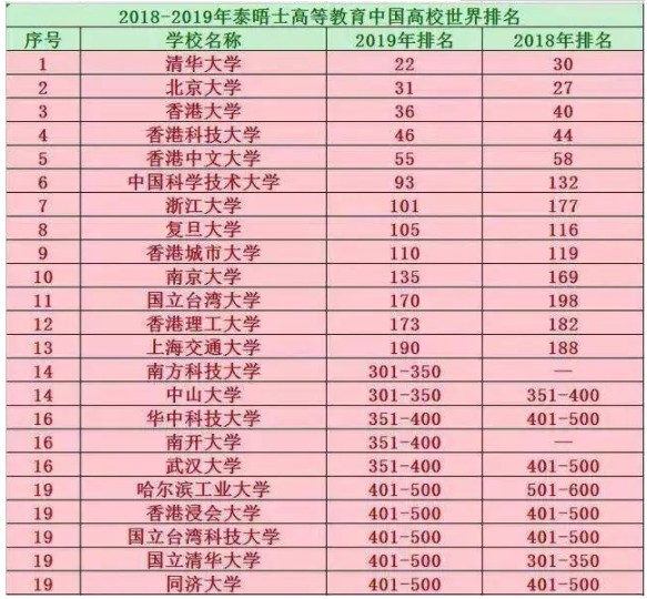 2019清华大学世界排名 中国哪些高校入围世界500强