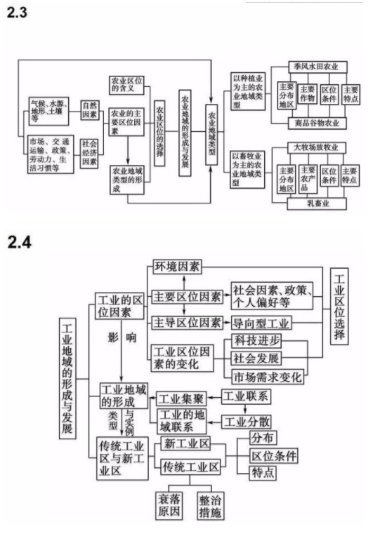 地理必修二思维导图 高中地理知识点总结