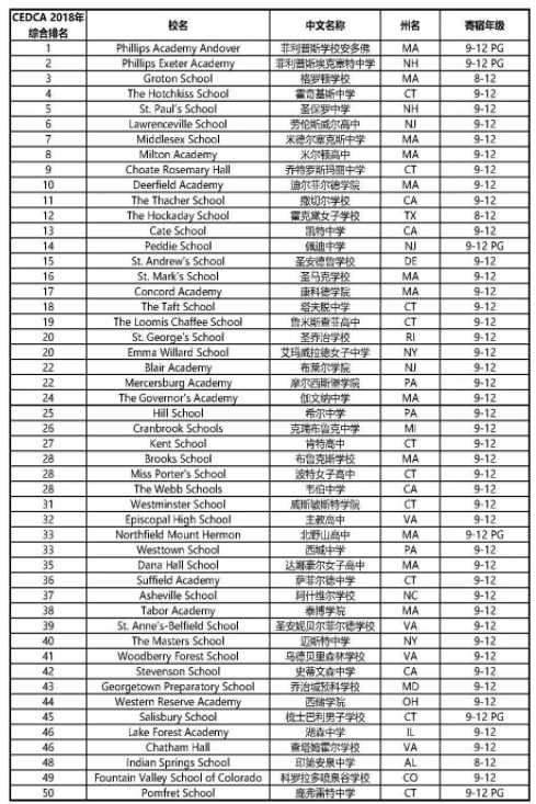 美国寄宿高中排名 去美国读高中一年多少钱
