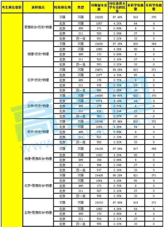 2019浙江高考改革方案 新高考改革选科比例