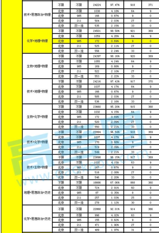 2019浙江高考改革方案 新高考改革选科比例