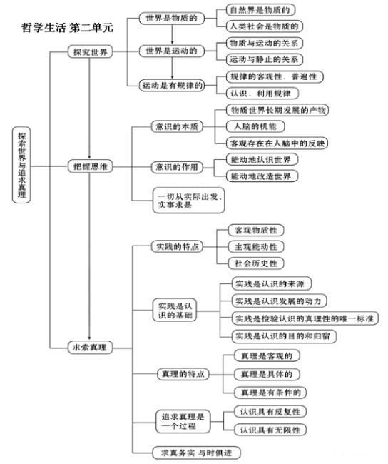 高中政治必修四知识框架图 政治必修四知识点总结