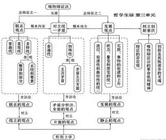 高中政治必修四知识框架图 政治必修四知识点总结