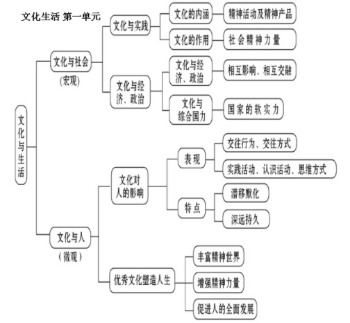 政治必修三知识框架图 高中政治必修三知识点总结