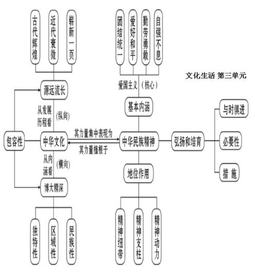 政治必修三知识框架图 高中政治必修三知识点总结