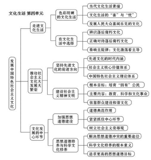 政治必修三知识框架图 高中政治必修三知识点总结