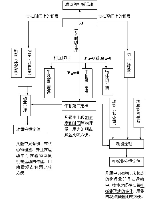 高中物理力学思维导图 高中物理知识点总结大全