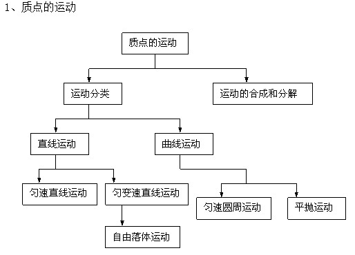 高中物理力学思维导图 高中物理知识点总结大全