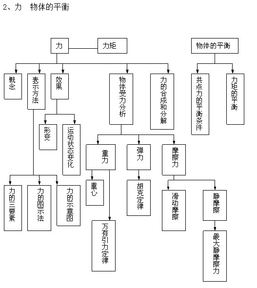 高中物理力学思维导图 高中物理知识点总结大全