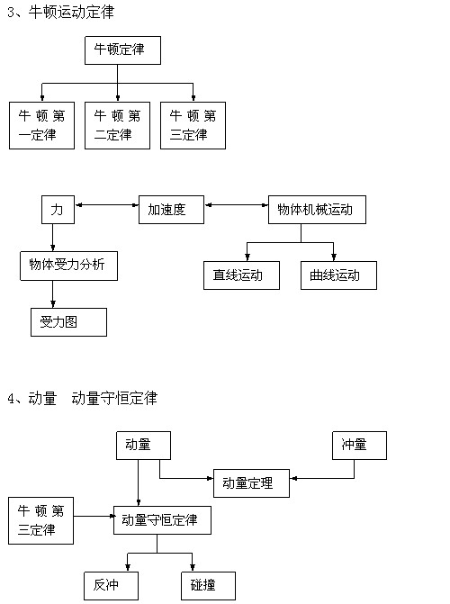 高中物理力学思维导图 高中物理知识点总结大全