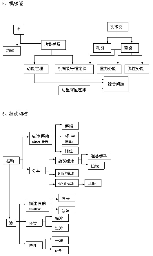 高中物理力学思维导图 高中物理知识点总结大全