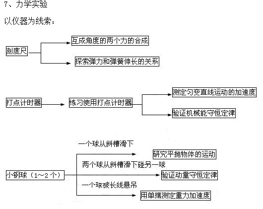 高中物理力学思维导图 高中物理知识点总结大全