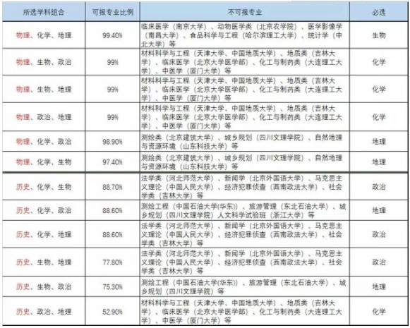 六选三对应的大学专业 新高考6选3大学专业限制