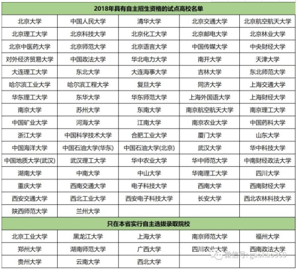 2019自主招生考试学校名单 自主招生的院校有哪些