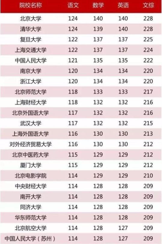 全国211和985大学名单 最低分数线是多少