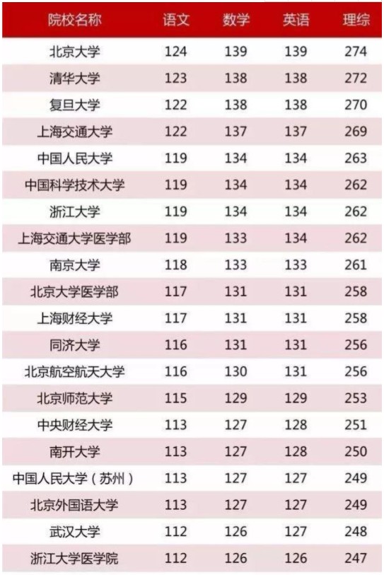 全国211和985大学名单 最低分数线是多少