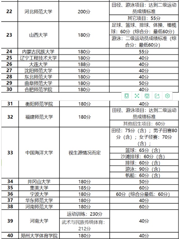 全国体育单招有哪些学校 体育单招分数线是多少