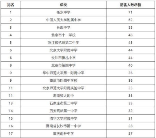 清华不招衡水中学学生吗 衡水中学2018高考成绩