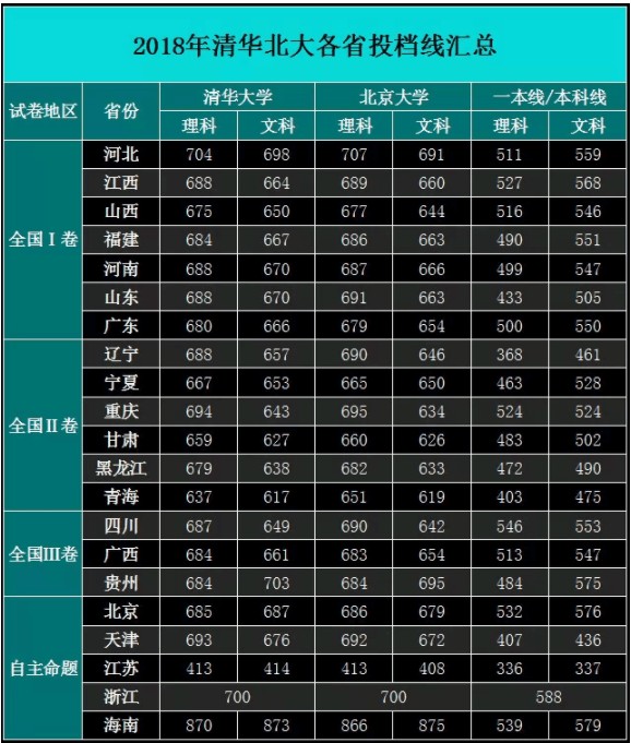 清华北大要多少分 最低录取分数线是多少