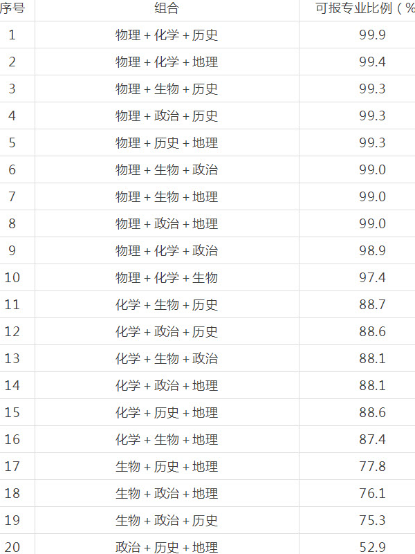 3+3高考最佳组合搭配 六选三选哪三门有优势