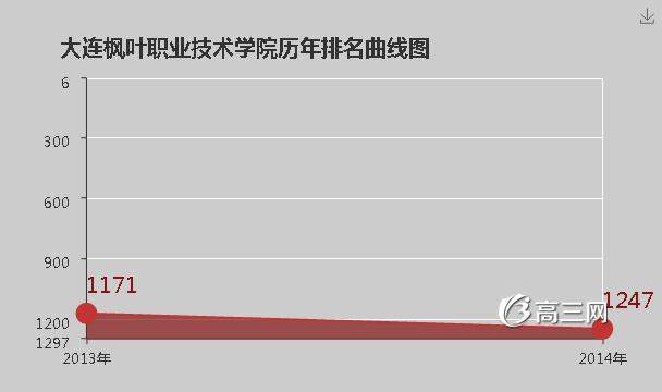 大连枫叶职业技术学院怎么样 好不好