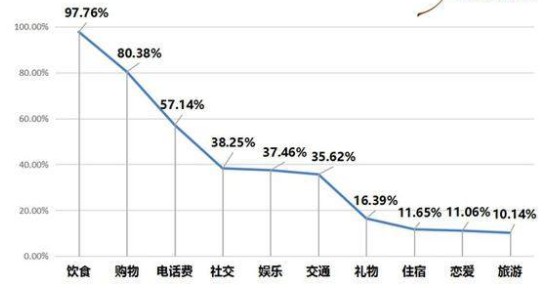 上海上大学一月花多少钱 大学生生活费一般多少