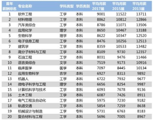 十大好就业专业 薪水最高的十大专业