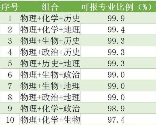 高考6选3聪明组合 高中选科怎么选择6选3