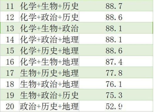 高考6选3聪明组合 高中选科怎么选择6选3