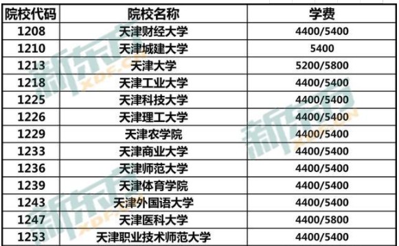 中国大学学费一览表 各大学费用一年多少钱