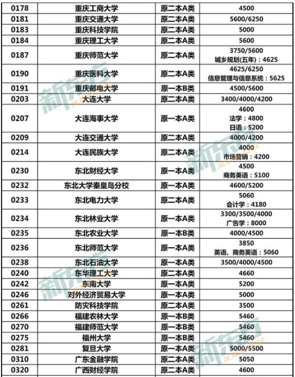 中国大学学费一览表 各大学费用一年多少钱