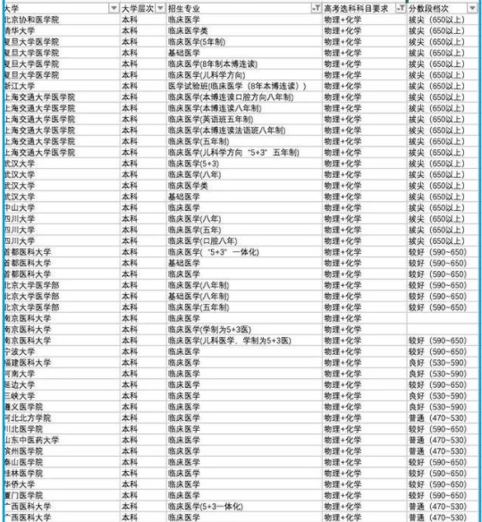 学医要选什么科目 关于学医6选3必选科目