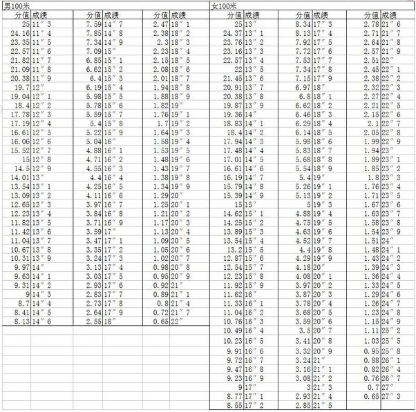 2019体育生高考分数怎么算 高考体育四项评分标准