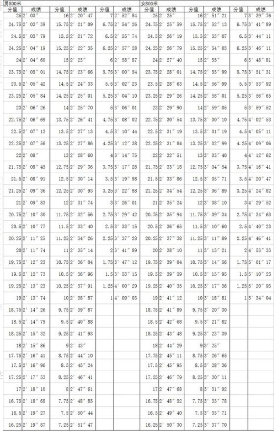 2019体育生高考分数怎么算 高考体育四项评分标准