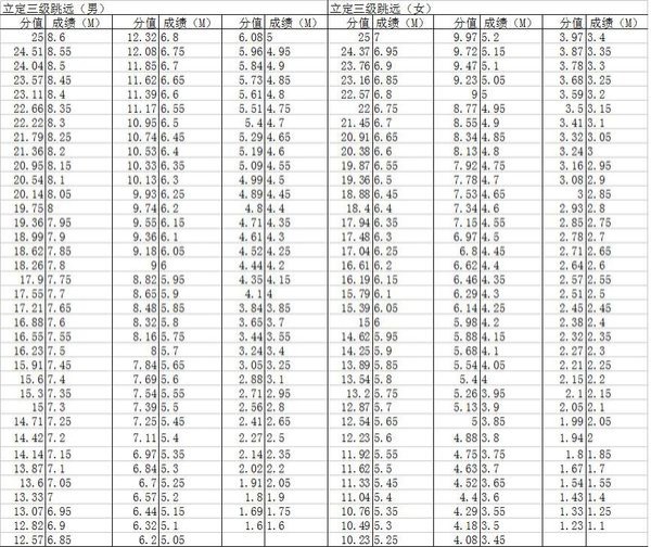 2019体育生高考分数怎么算 高考体育四项评分标准