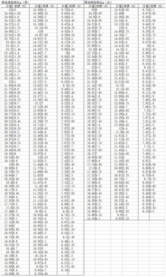 2019体育生高考分数怎么算 高考体育四项评分标准