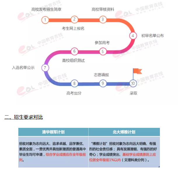 2019北大博雅清华领军自招区别 哪个好