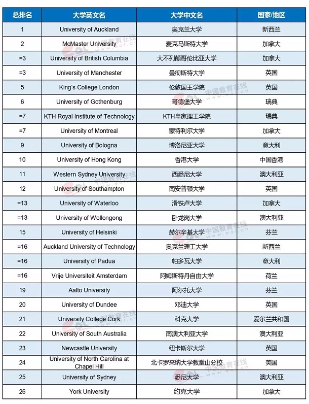 2019世界大学影响力排行榜 最新世界名牌大学排名