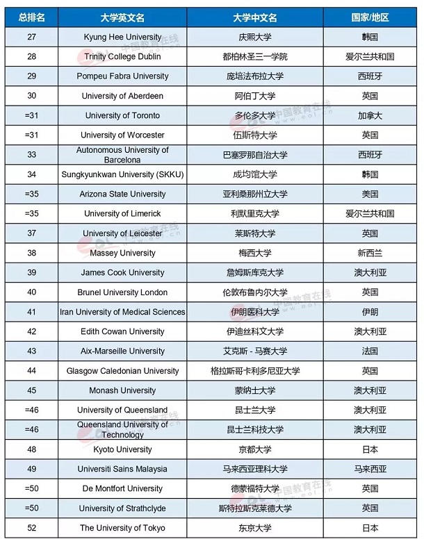 2019世界大学影响力排行榜 最新世界名牌大学排名