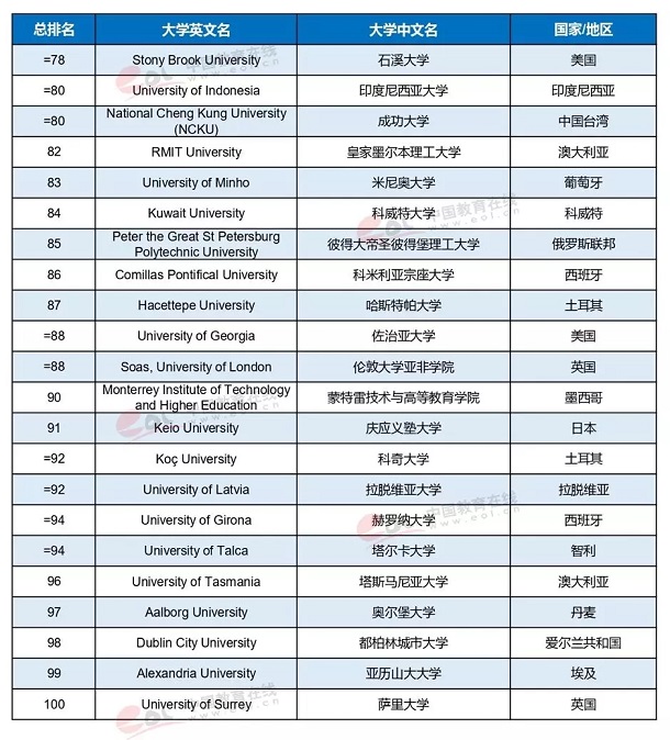 2019世界大学影响力排行榜 最新世界名牌大学排名