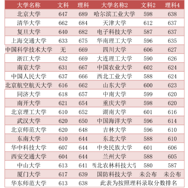 39所985大学排名及录取分数线