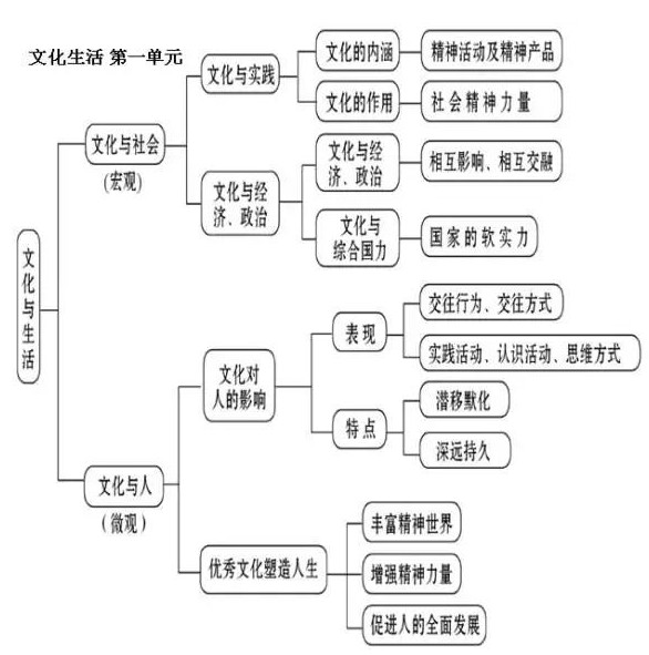 政治必修三每单元框架 高中政治必修3思维导图