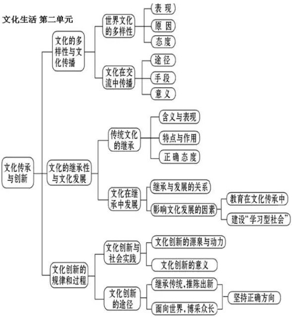 政治必修三每单元框架 高中政治必修3思维导图