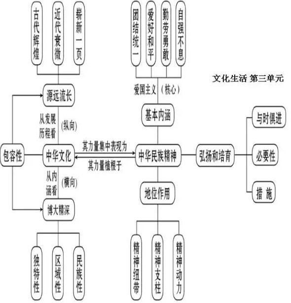 政治必修三每单元框架 高中政治必修3思维导图