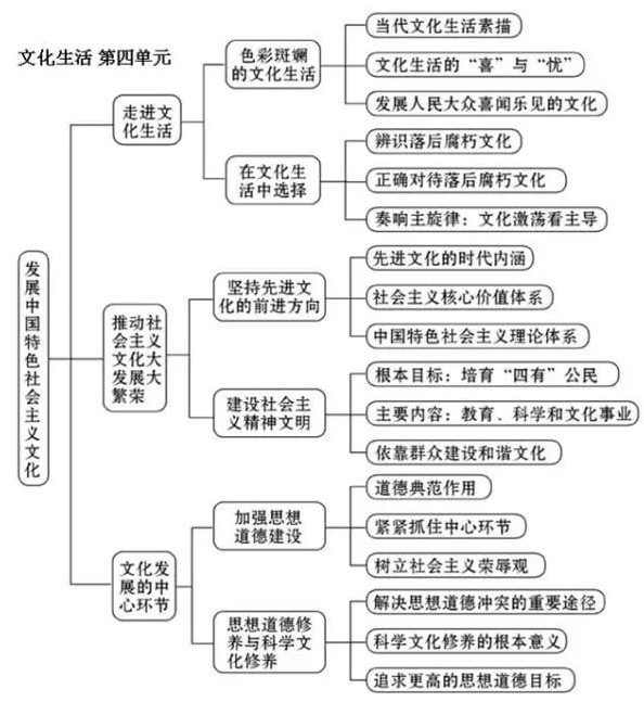 政治必修三每单元框架 高中政治必修3思维导图