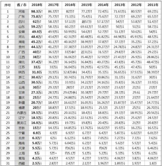 2019全国各省高考报名人数及历年高考人数