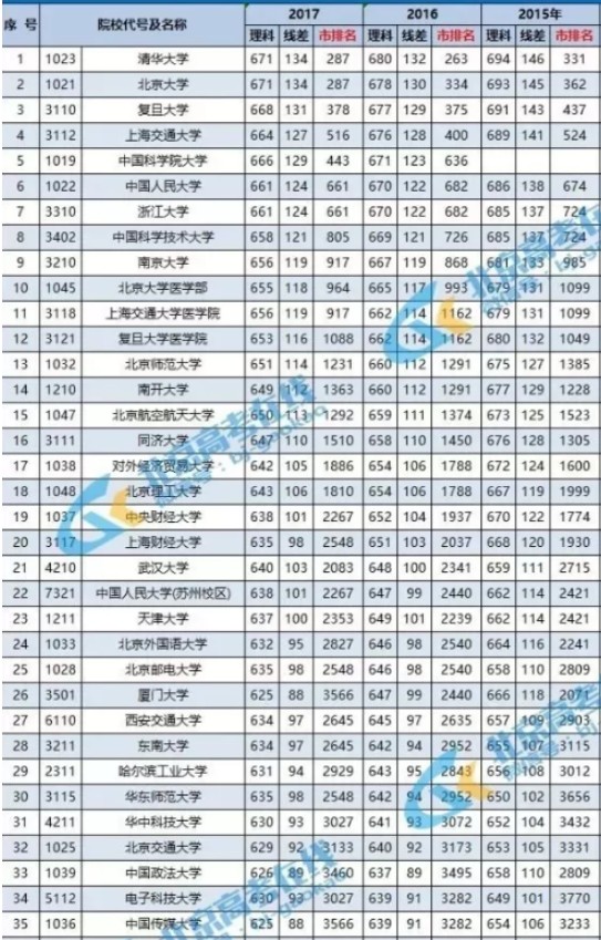 2018高考分数线汇总 全国大学录取分数线表